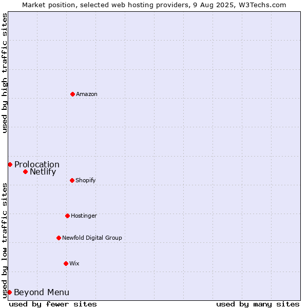 Market position of Netlify vs. Beyond Menu vs. Prolocation
