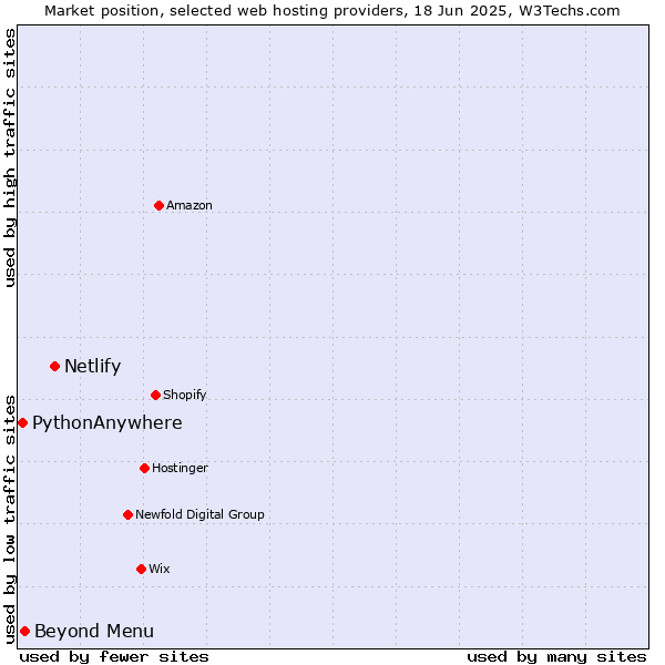 Market position of Netlify vs. Beyond Menu vs. PythonAnywhere