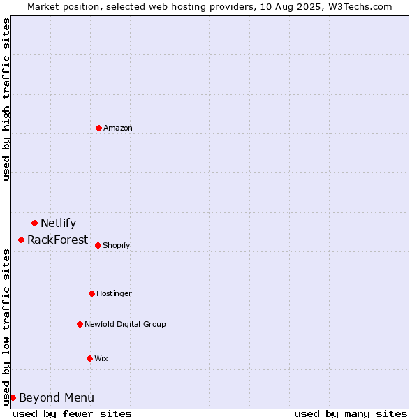 Market position of Netlify vs. RackForest vs. Beyond Menu