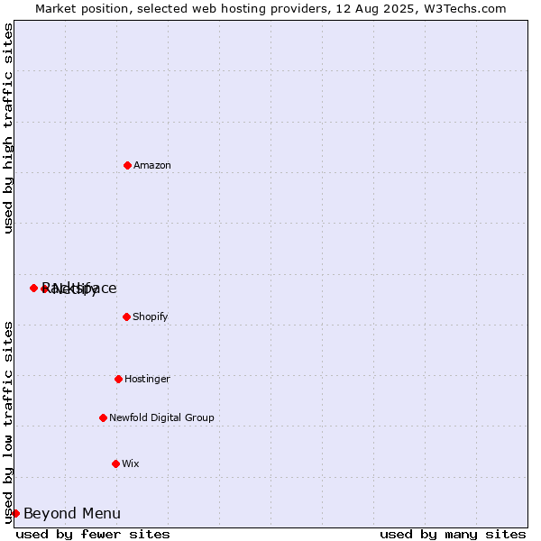 Market position of Netlify vs. Rackspace vs. Beyond Menu
