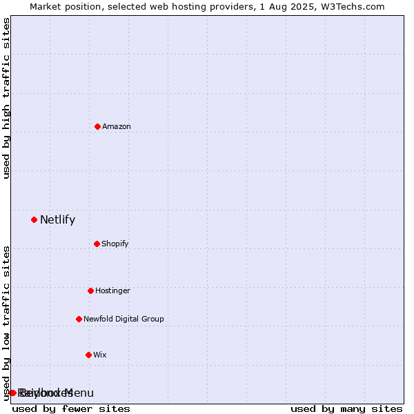 Market position of Netlify vs. Beyond Menu vs. Raidboxes