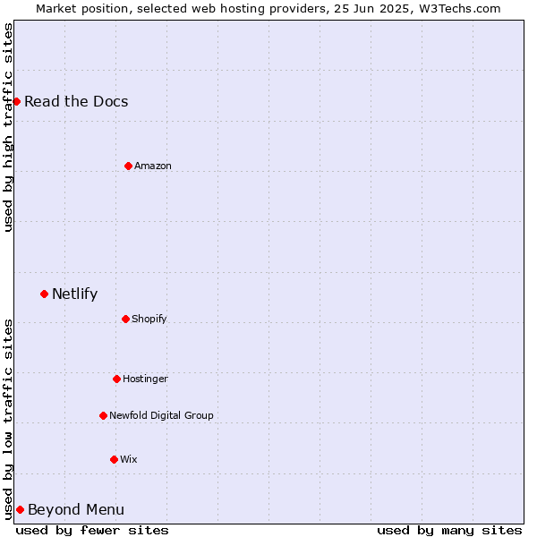 Market position of Netlify vs. Beyond Menu vs. Read the Docs