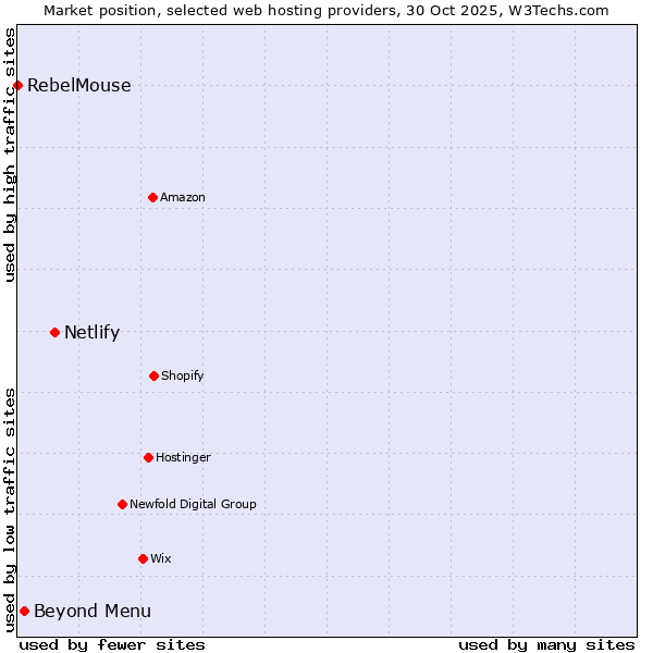 Market position of Netlify vs. Beyond Menu vs. RebelMouse