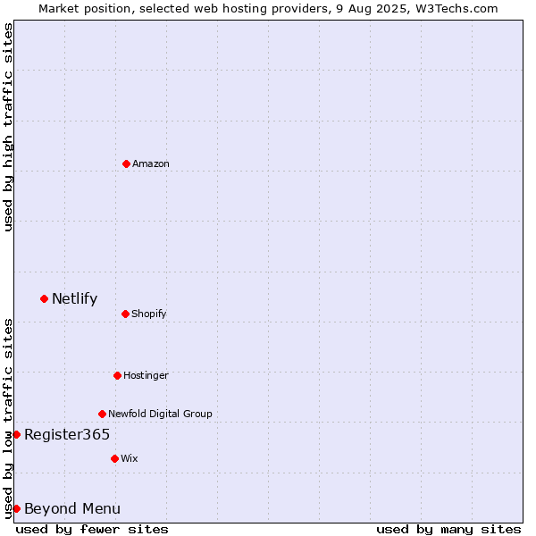 Market position of Netlify vs. Beyond Menu vs. Register365
