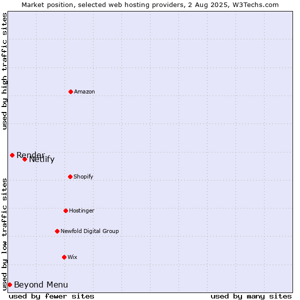 Market position of Netlify vs. Render vs. Beyond Menu