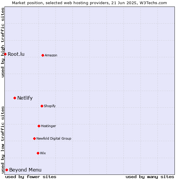 Market position of Netlify vs. Beyond Menu vs. Root.lu