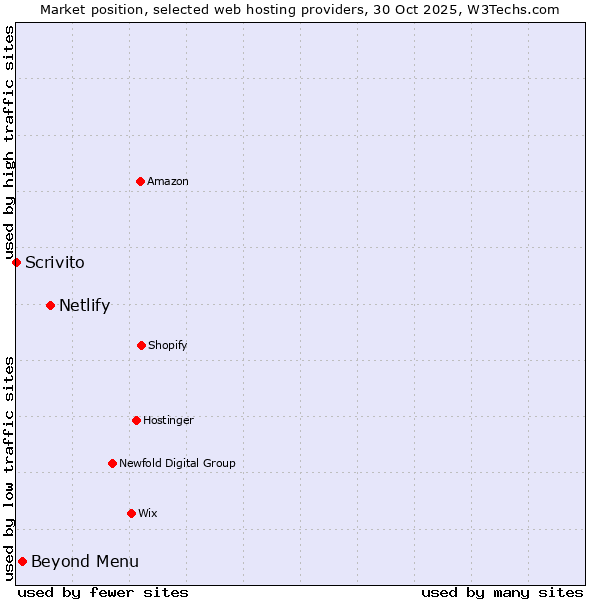 Market position of Netlify vs. Beyond Menu vs. Scrivito