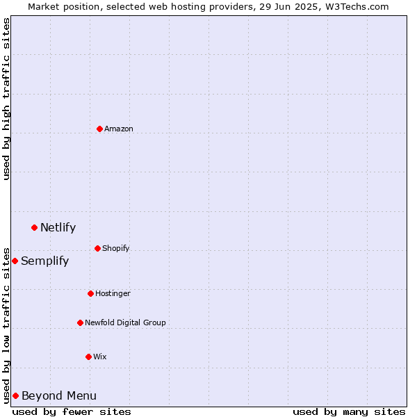 Market position of Netlify vs. Beyond Menu vs. Semplify