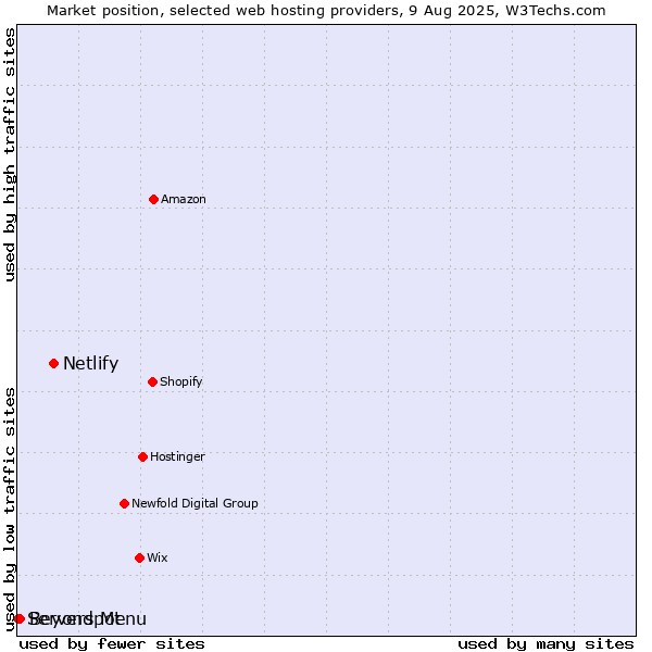 Market position of Netlify vs. Beyond Menu vs. Serverspot