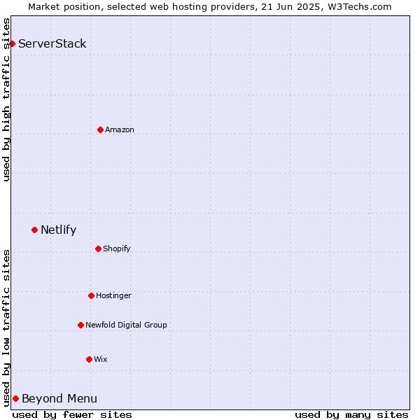 Market position of Netlify vs. Beyond Menu vs. ServerStack