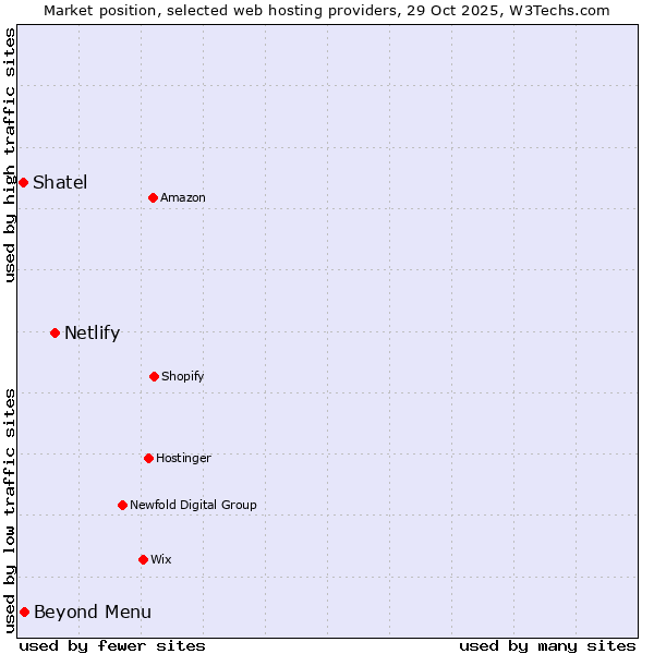 Market position of Netlify vs. Beyond Menu vs. Shatel