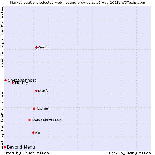 Market position of Netlify vs. Beyond Menu vs. Shetabanhost