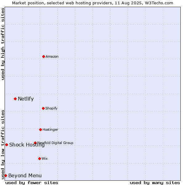 Market position of Netlify vs. Beyond Menu vs. Shock Hosting