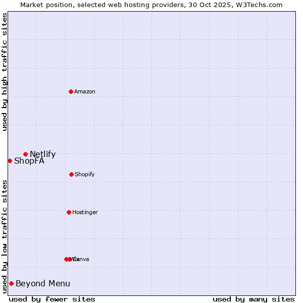 Market position of Netlify vs. Beyond Menu vs. ShopFA
