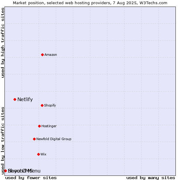 Market position of Netlify vs. Beyond Menu vs. ShoutCMS