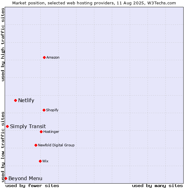 Market position of Netlify vs. Simply Transit vs. Beyond Menu