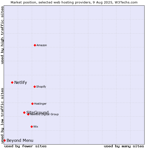 Market position of SiteGround vs. Netlify vs. Beyond Menu