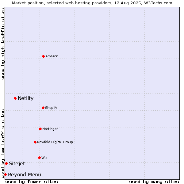 Market position of Netlify vs. Sitejet vs. Beyond Menu