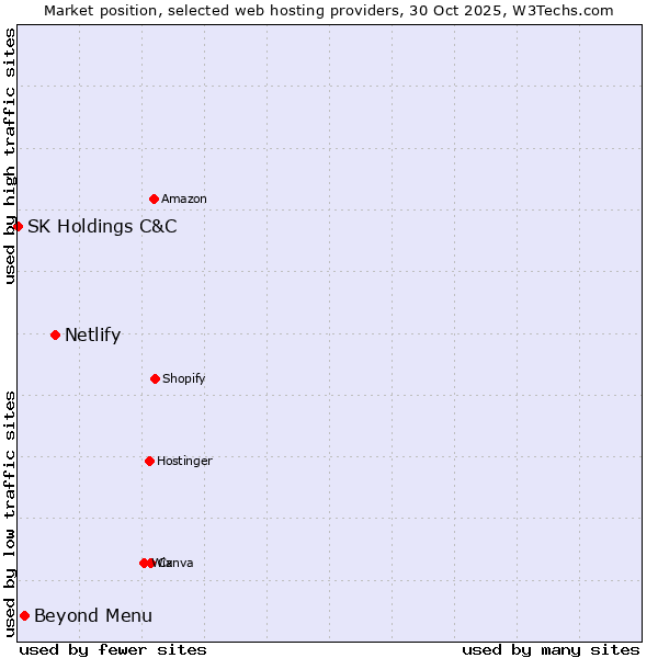 Market position of Netlify vs. Beyond Menu vs. SK Holdings C&C