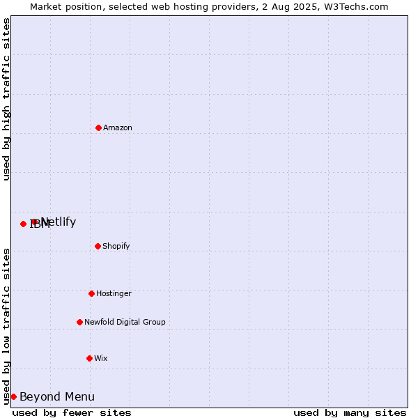 Market position of Netlify vs. IBM vs. Beyond Menu