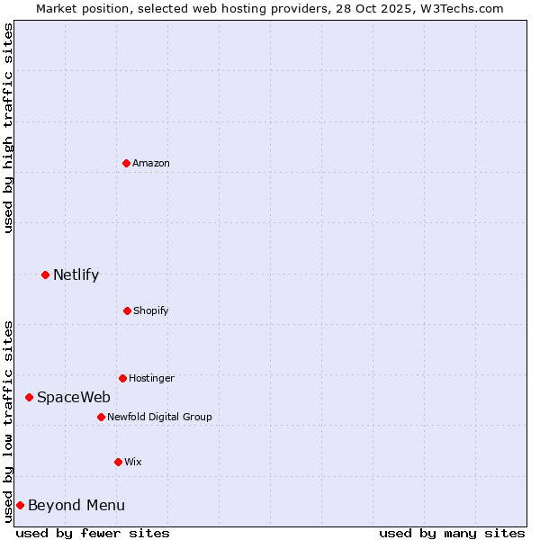Market position of Netlify vs. SpaceWeb vs. Beyond Menu