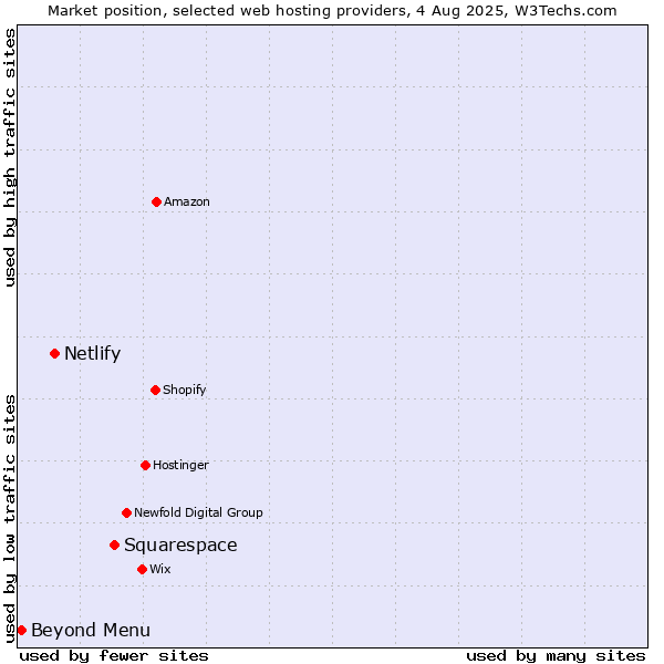 Market position of Squarespace vs. Netlify vs. Beyond Menu