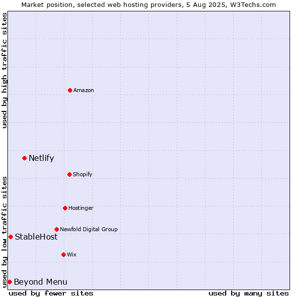 Market position of Netlify vs. Beyond Menu vs. StableHost