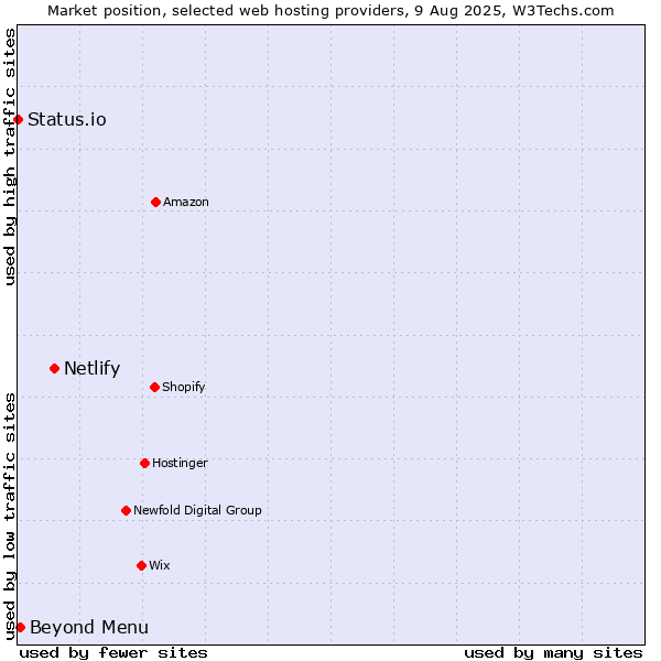 Market position of Netlify vs. Beyond Menu vs. Status.io
