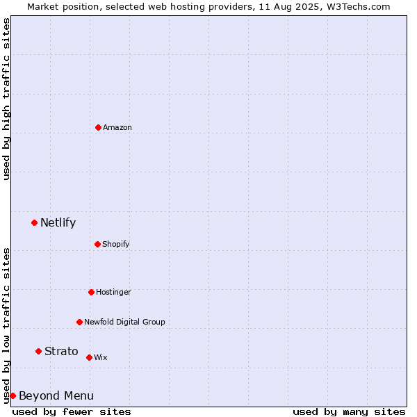 Market position of Strato vs. Netlify vs. Beyond Menu