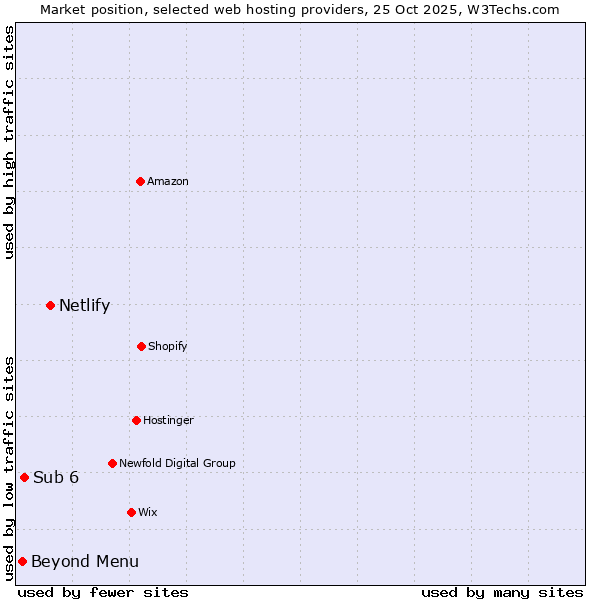 Market position of Netlify vs. Sub 6 vs. Beyond Menu