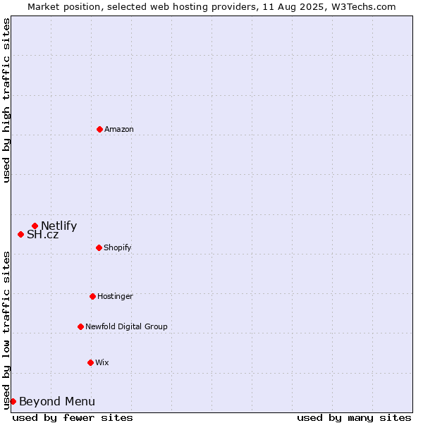 Market position of Netlify vs. SH.cz vs. Beyond Menu