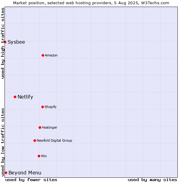 Market position of Netlify vs. Beyond Menu vs. Sysbee
