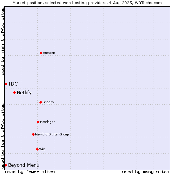 Market position of Netlify vs. Beyond Menu vs. TDC