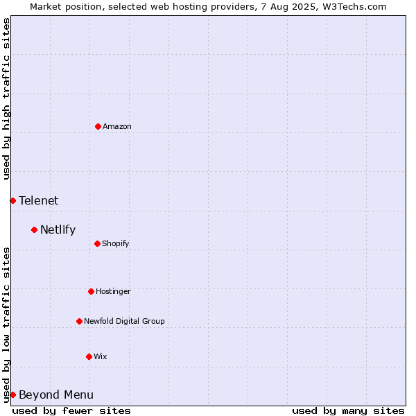 Market position of Netlify vs. Beyond Menu vs. Telenet