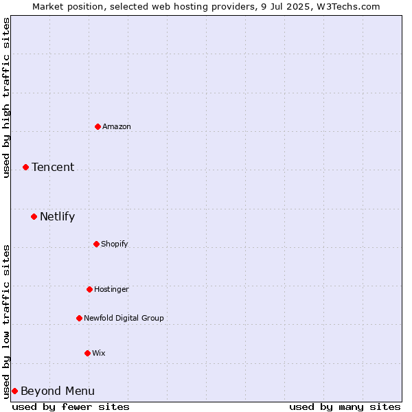 Market position of Netlify vs. Tencent vs. Beyond Menu
