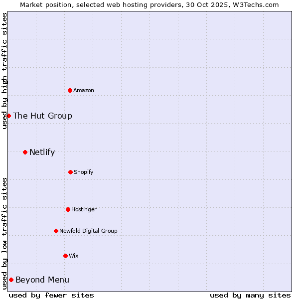 Market position of Netlify vs. Beyond Menu vs. The Hut Group