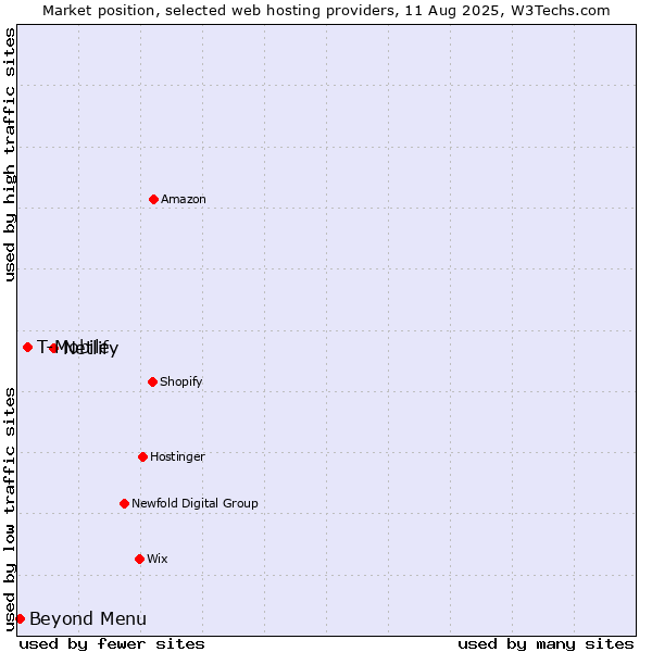 Market position of Netlify vs. T-Mobile vs. Beyond Menu
