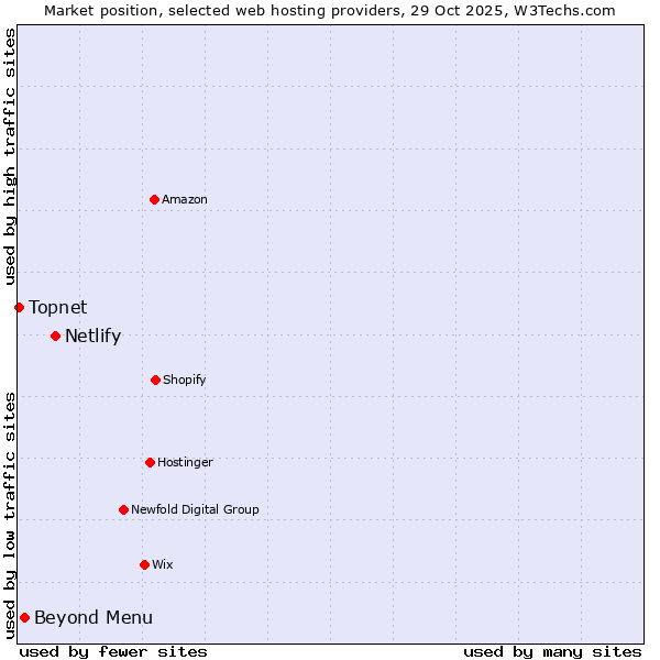 Market position of Netlify vs. Beyond Menu vs. Topnet