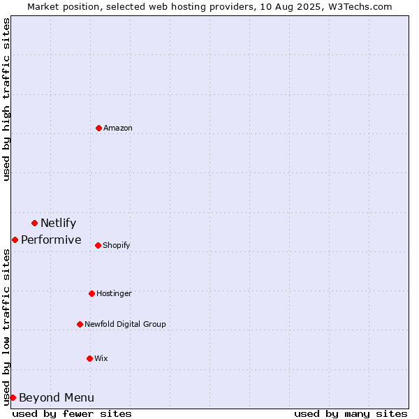 Market position of Netlify vs. Performive vs. Beyond Menu