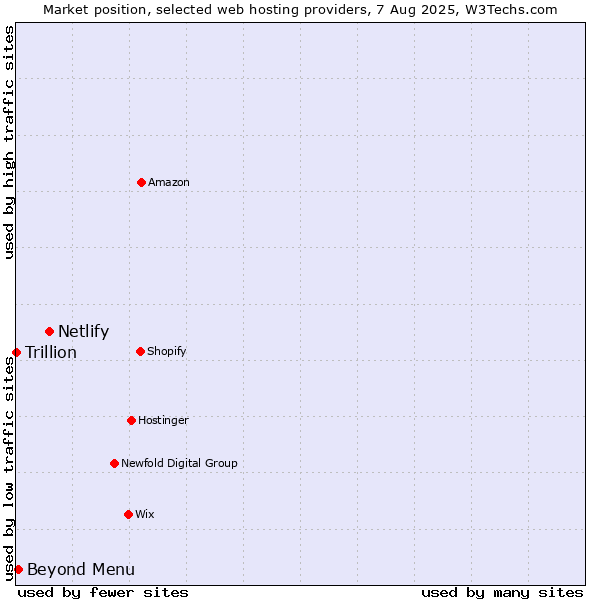 Market position of Netlify vs. Beyond Menu vs. Trillion