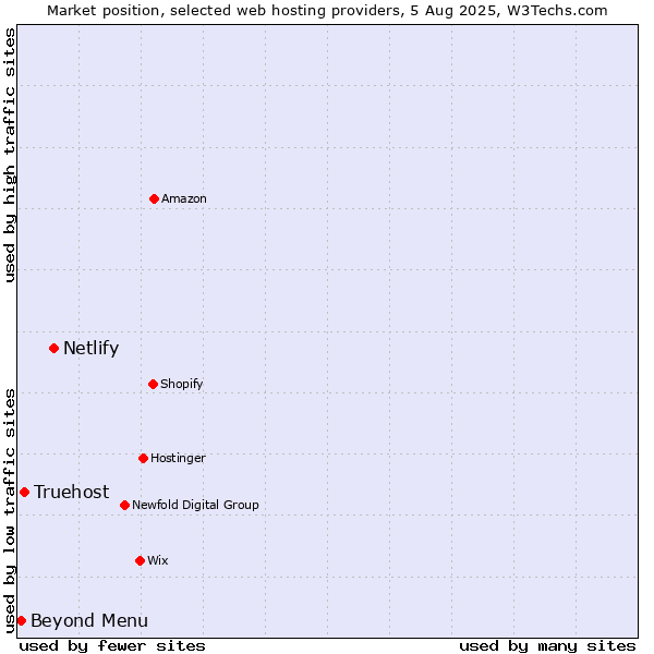 Market position of Netlify vs. Truehost vs. Beyond Menu