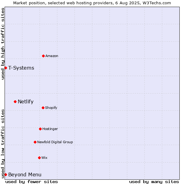 Market position of Netlify vs. Beyond Menu vs. T-Systems
