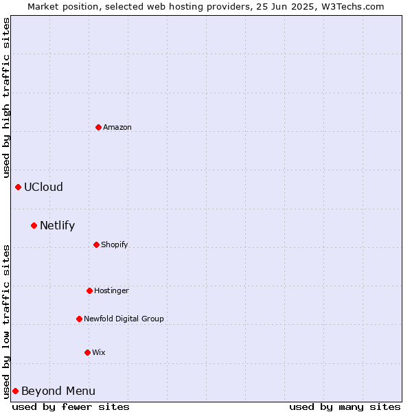 Market position of Netlify vs. UCloud vs. Beyond Menu