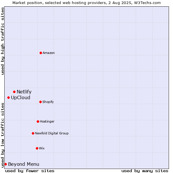 Market position of Netlify vs. UpCloud vs. Beyond Menu