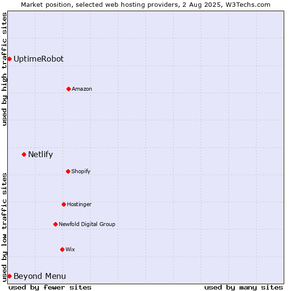 Market position of Netlify vs. Beyond Menu vs. UptimeRobot