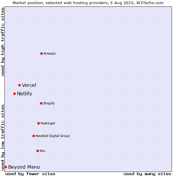Market position of Vercel vs. Netlify vs. Beyond Menu