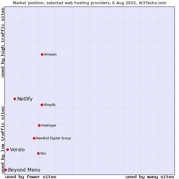 Market position of Netlify vs. Versio vs. Beyond Menu