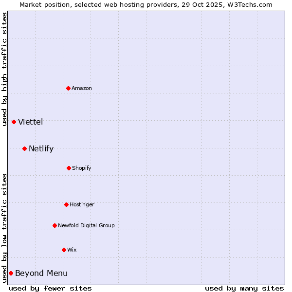 Market position of Netlify vs. Viettel vs. Beyond Menu