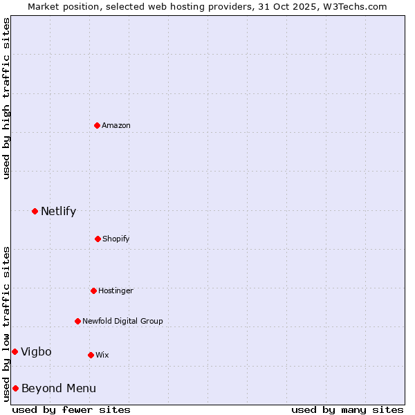 Market position of Netlify vs. Beyond Menu vs. Vigbo