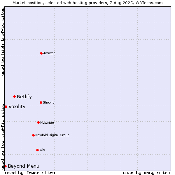 Market position of Netlify vs. Beyond Menu vs. Voxility